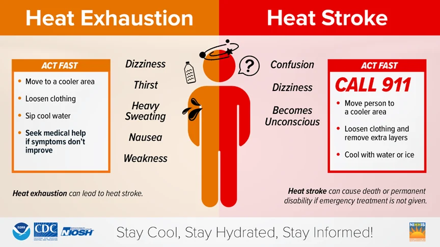 Original heat exhaustion and heat stroke safety chart